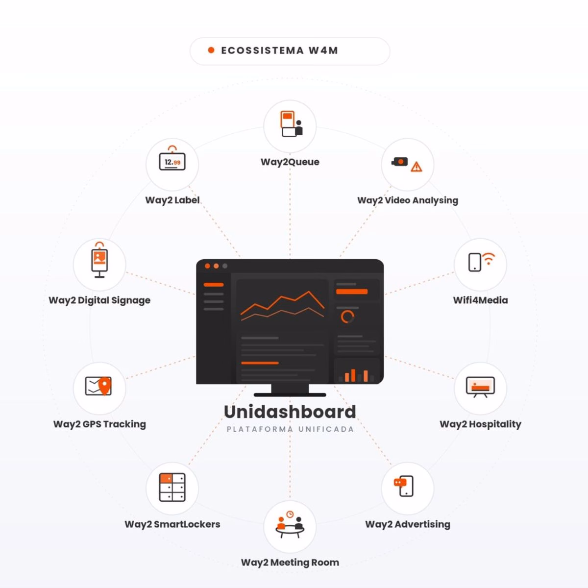 Plataforma Unidashboard gere as soluções W4M