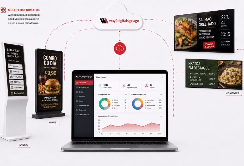 W4M-w2ds-RESTAURACAO Gestão de conteúdos digitais na rede de sinalética digital
